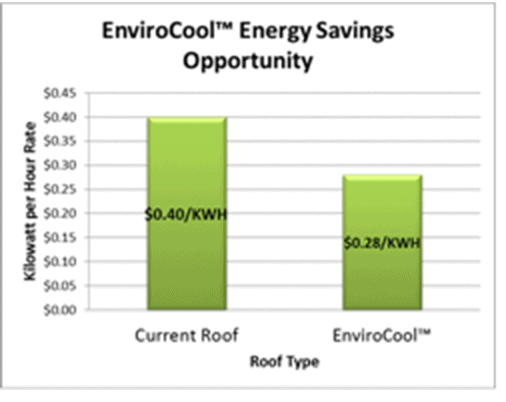 节能机会标准沥青屋顶和Envirocool屋顶之间显示沥青在0.40美元/千瓦时,Envirocool 0.28美元/千瓦时。