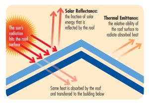 太阳的辐射触及屋顶,显示多少太阳能反射太阳辐射的反射,而不是被吸收。